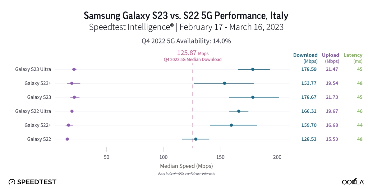 Galaxy S23 vs Galaxy S22. Bitwa na 5G
