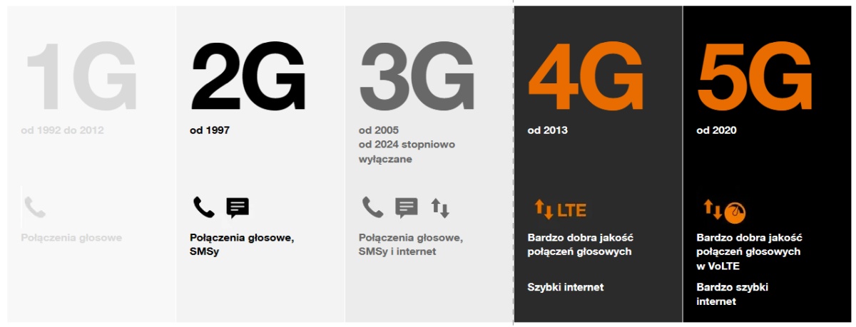 Orange wyłącza 3G. Co to oznacza dla klientów?