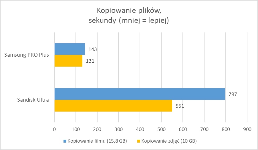 Samsung zadbał o moją pamięć. Jestem zachwycony (Test)
