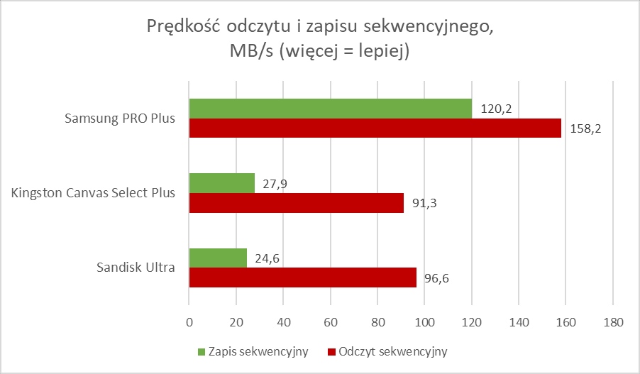 Samsung zadbał o moją pamięć. Jestem zachwycony (Test)