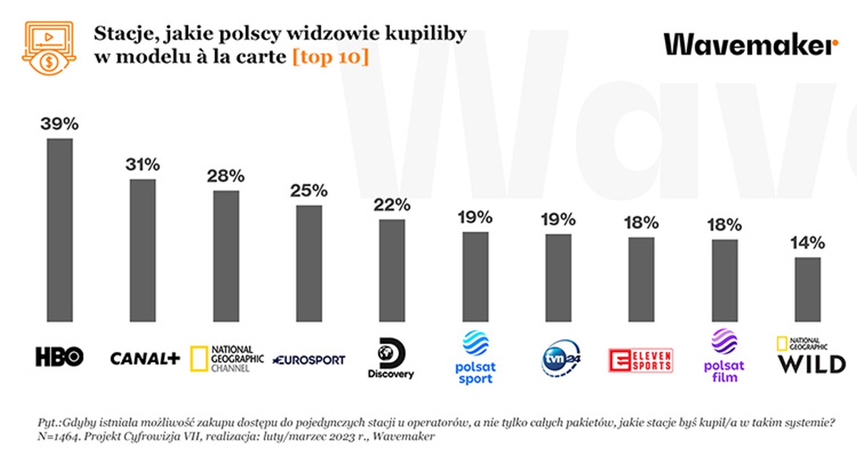 Polacy nie chcą TVP na jedynce. Wybieramy inaczej