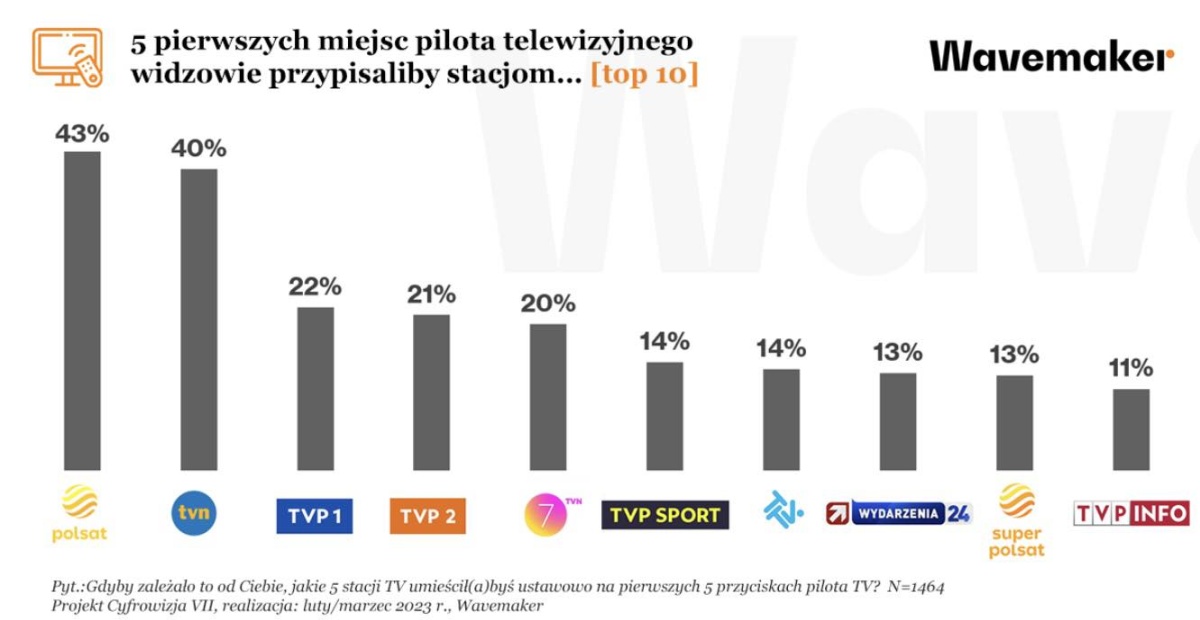Polacy nie chcą TVP na jedynce. Wybieramy inaczej