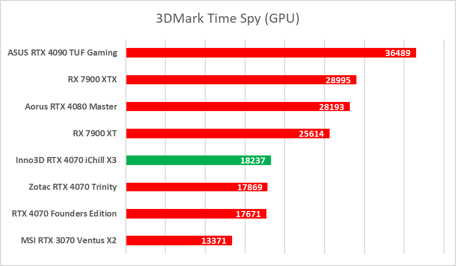 Testujemy podkręconego RTX-a 4070 w wersji Inno3D iChill X3