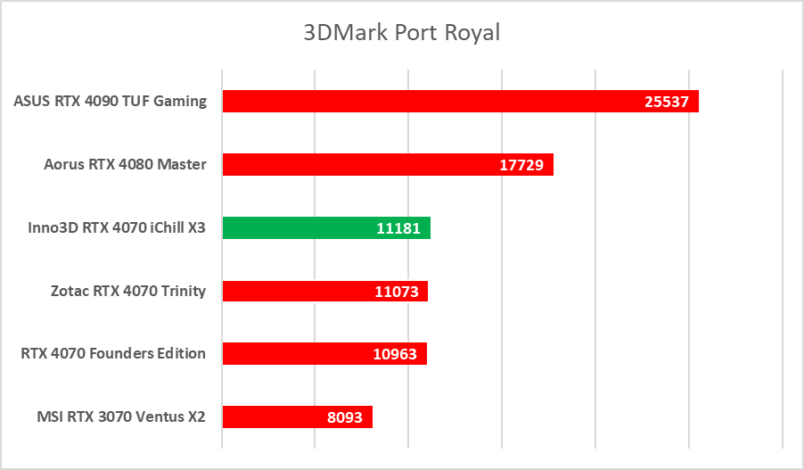 Testujemy podkręconego RTX-a 4070 w wersji Inno3D iChill X3