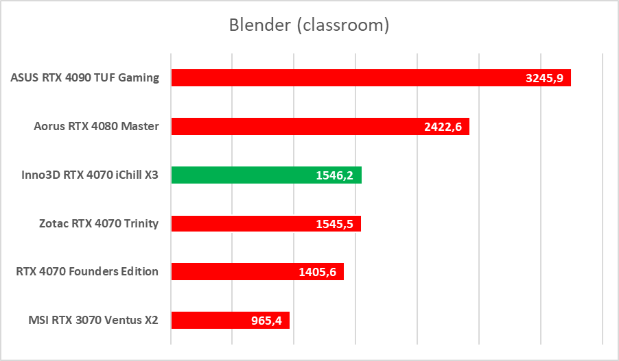 Testujemy podkręconego RTX-a 4070 w wersji Inno3D iChill X3