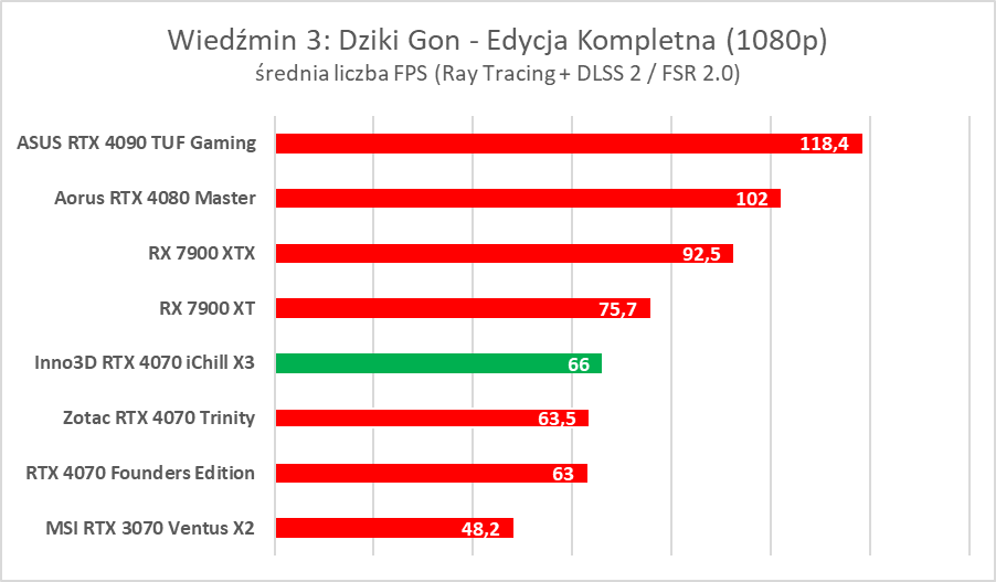 Testujemy podkręconego RTX-a 4070 w wersji Inno3D iChill X3