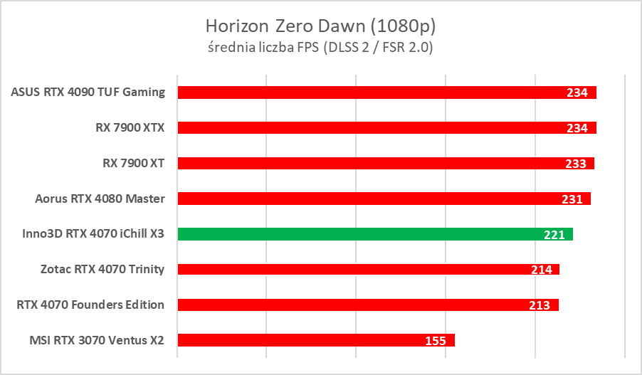Testujemy podkręconego RTX-a 4070 w wersji Inno3D iChill X3
