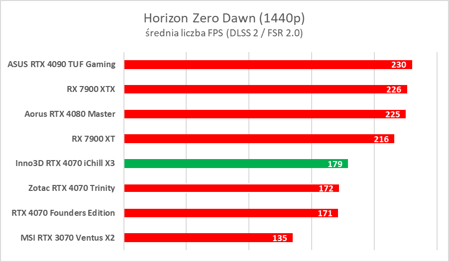 Testujemy podkręconego RTX-a 4070 w wersji Inno3D iChill X3