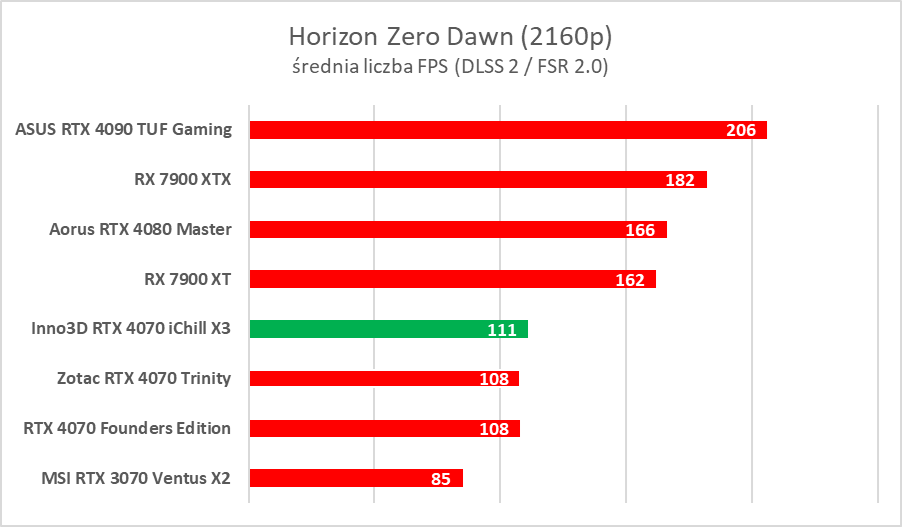 Testujemy podkręconego RTX-a 4070 w wersji Inno3D iChill X3