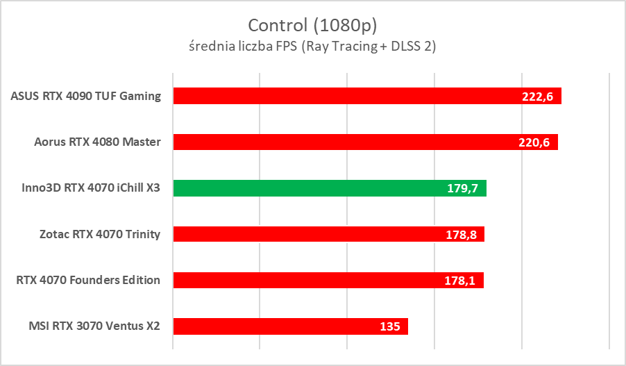 Testujemy podkręconego RTX-a 4070 w wersji Inno3D iChill X3