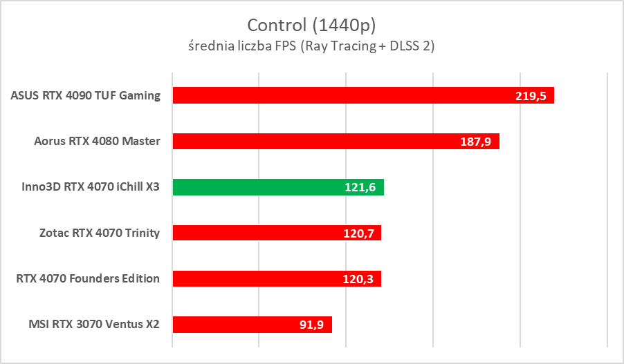 Testujemy podkręconego RTX-a 4070 w wersji Inno3D iChill X3