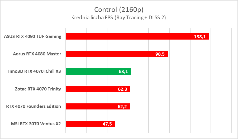Testujemy podkręconego RTX-a 4070 w wersji Inno3D iChill X3