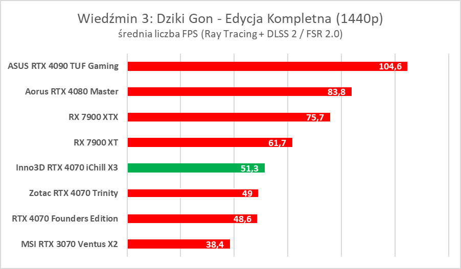 Testujemy podkręconego RTX-a 4070 w wersji Inno3D iChill X3