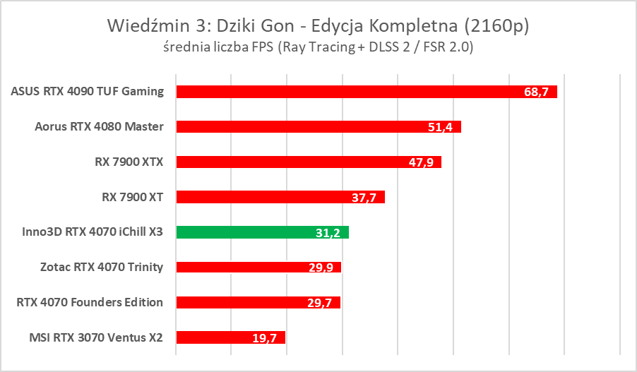 Testujemy podkręconego RTX-a 4070 w wersji Inno3D iChill X3