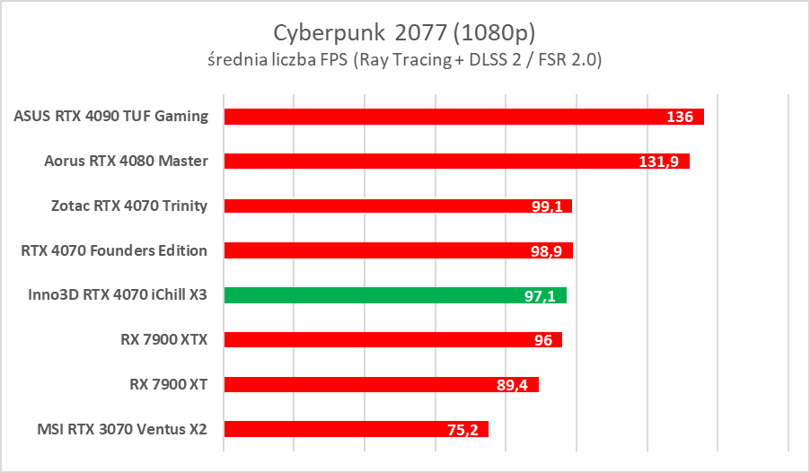 Testujemy podkręconego RTX-a 4070 w wersji Inno3D iChill X3