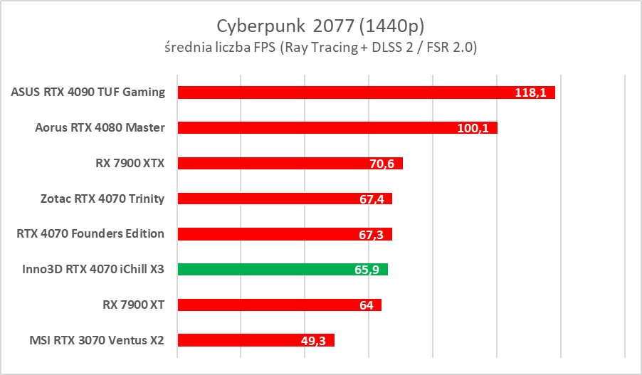 Testujemy podkręconego RTX-a 4070 w wersji Inno3D iChill X3