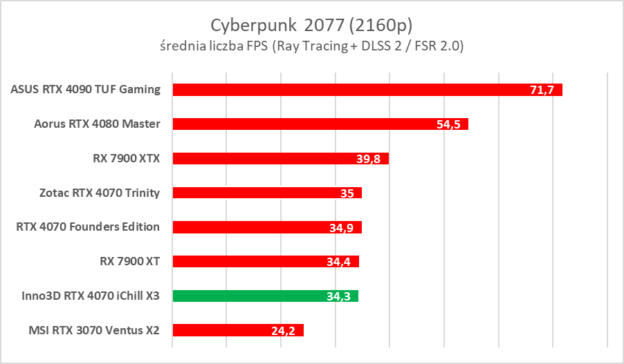 Testujemy podkręconego RTX-a 4070 w wersji Inno3D iChill X3