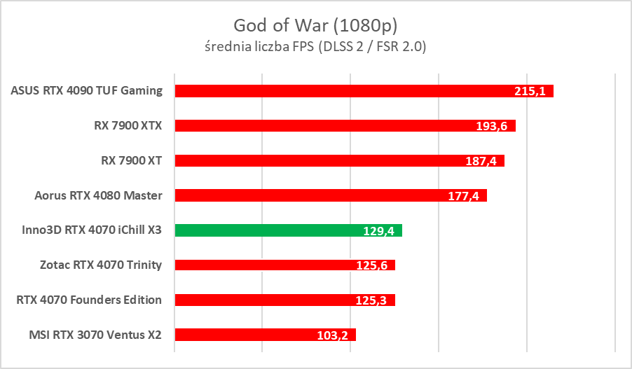 Testujemy podkręconego RTX-a 4070 w wersji Inno3D iChill X3