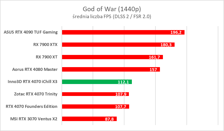 Testujemy podkręconego RTX-a 4070 w wersji Inno3D iChill X3