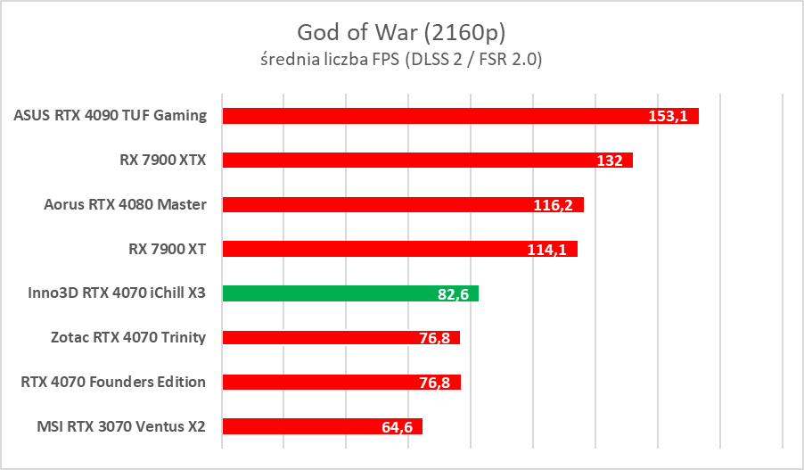 Testujemy podkręconego RTX-a 4070 w wersji Inno3D iChill X3