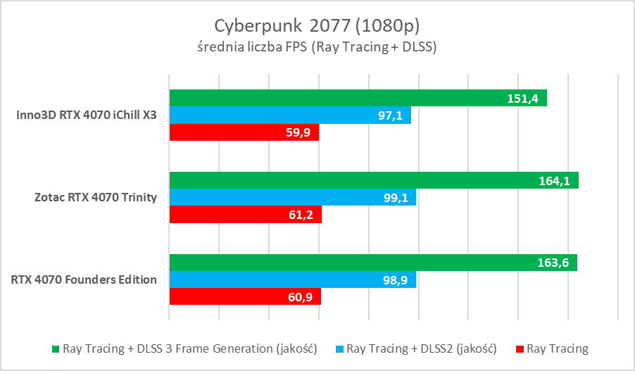 Testujemy podkręconego RTX-a 4070 w wersji Inno3D iChill X3