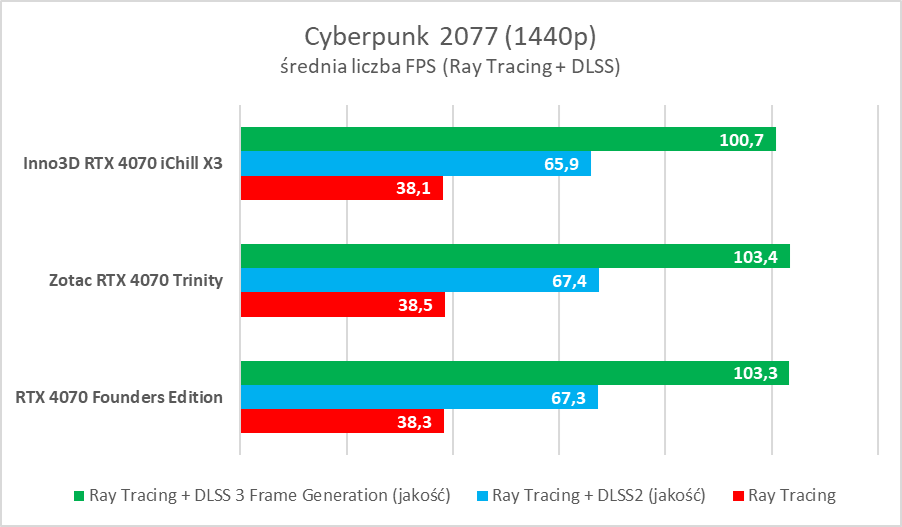 Testujemy podkręconego RTX-a 4070 w wersji Inno3D iChill X3