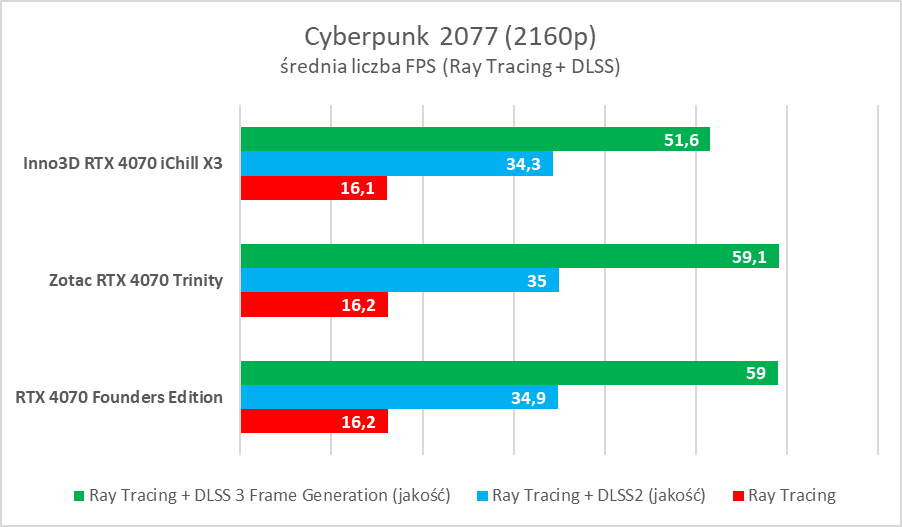 Testujemy podkręconego RTX-a 4070 w wersji Inno3D iChill X3