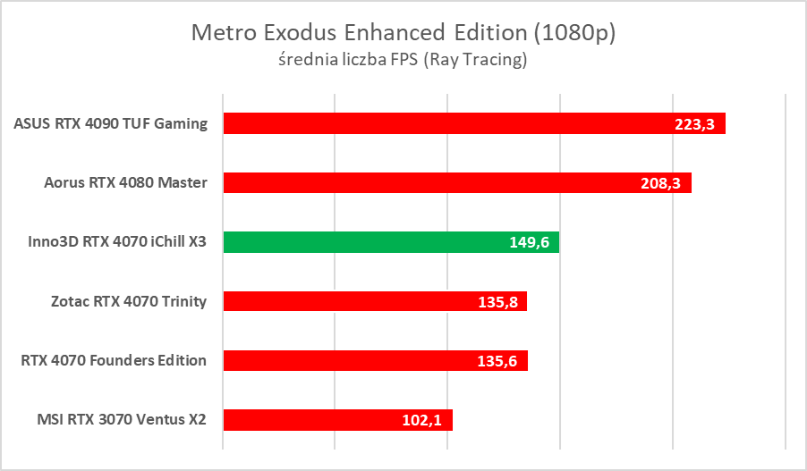 Testujemy podkręconego RTX-a 4070 w wersji Inno3D iChill X3
