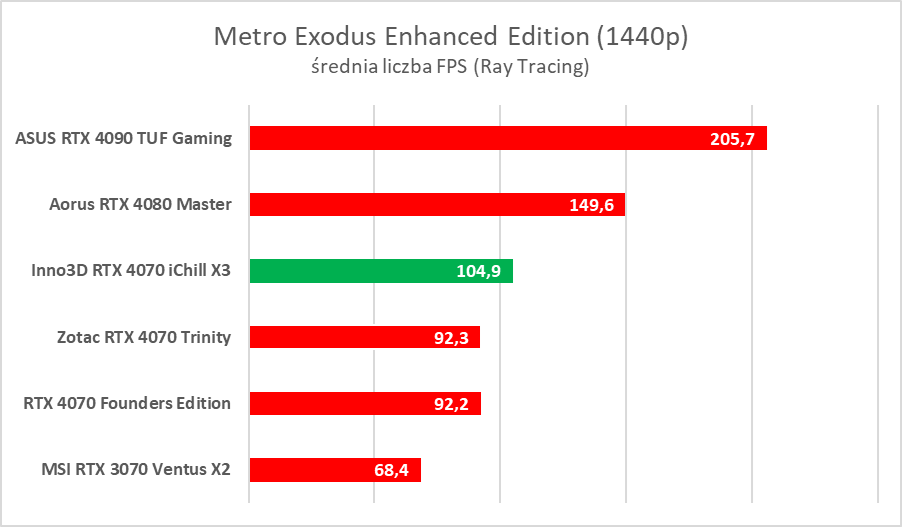 Testujemy podkręconego RTX-a 4070 w wersji Inno3D iChill X3