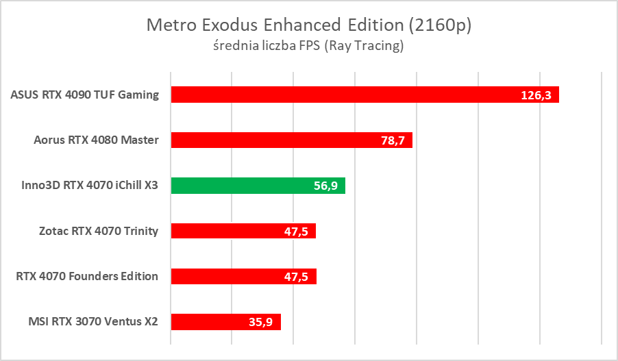 Testujemy podkręconego RTX-a 4070 w wersji Inno3D iChill X3