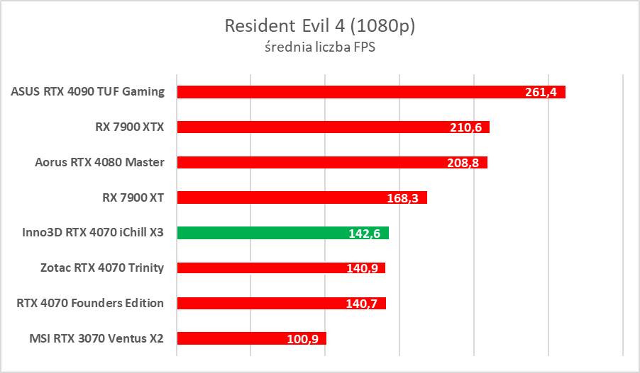 Testujemy podkręconego RTX-a 4070 w wersji Inno3D iChill X3