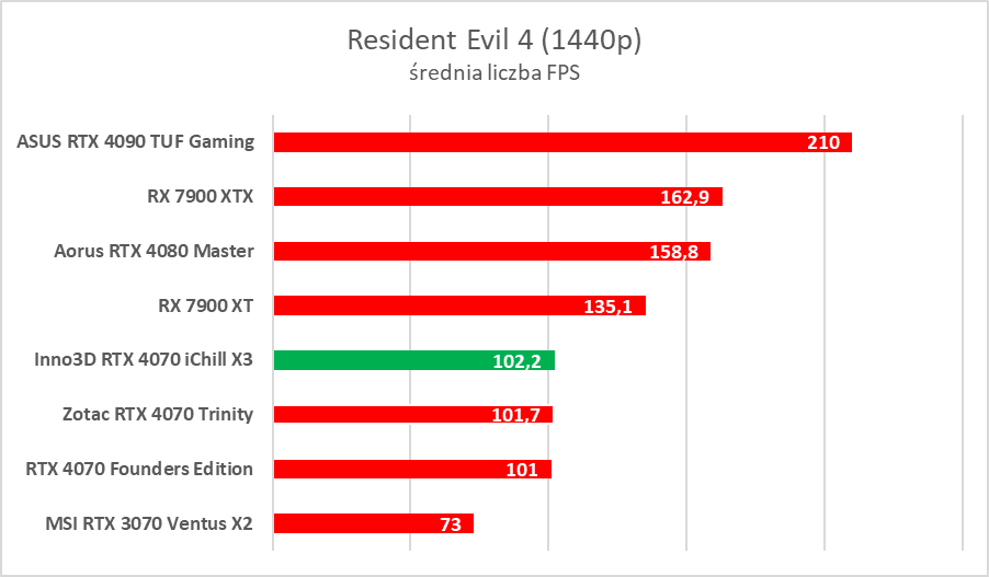 Testujemy podkręconego RTX-a 4070 w wersji Inno3D iChill X3