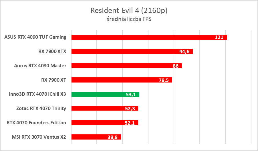 Testujemy podkręconego RTX-a 4070 w wersji Inno3D iChill X3