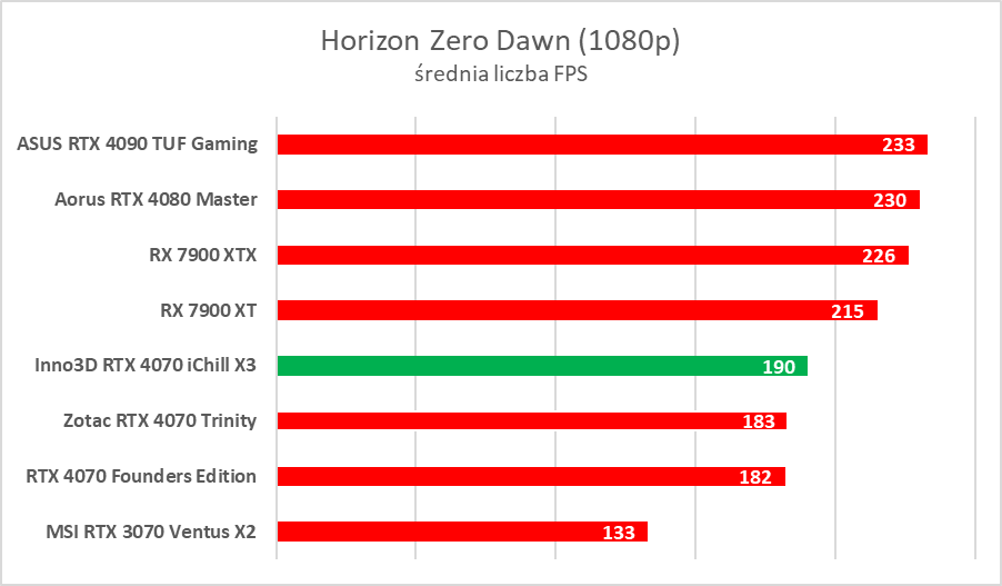 Testujemy podkręconego RTX-a 4070 w wersji Inno3D iChill X3