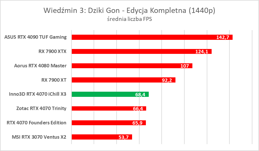 Testujemy podkręconego RTX-a 4070 w wersji Inno3D iChill X3