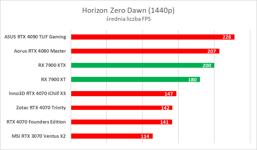 Testujemy podkręconego RTX-a 4070 w wersji Inno3D iChill X3