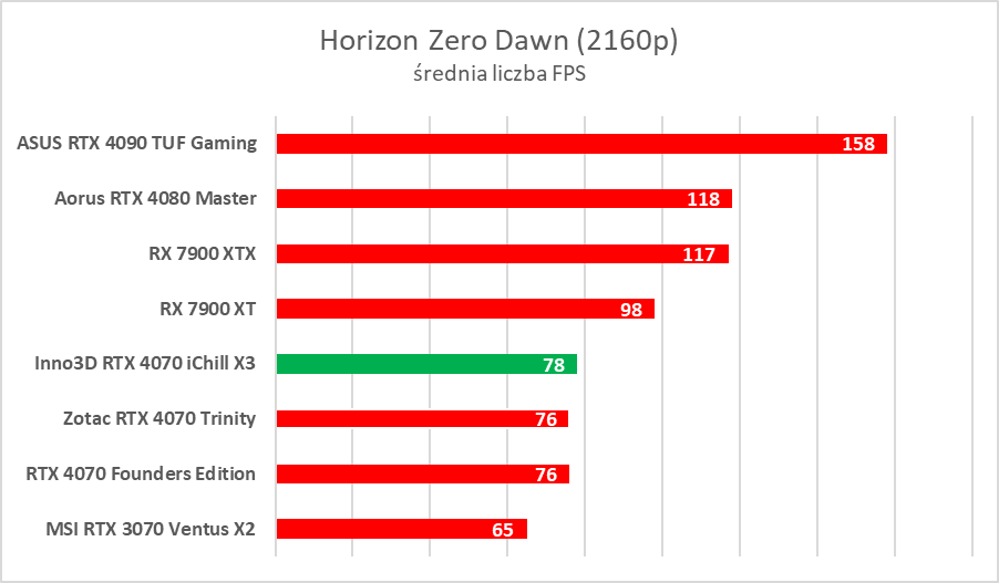 Testujemy podkręconego RTX-a 4070 w wersji Inno3D iChill X3