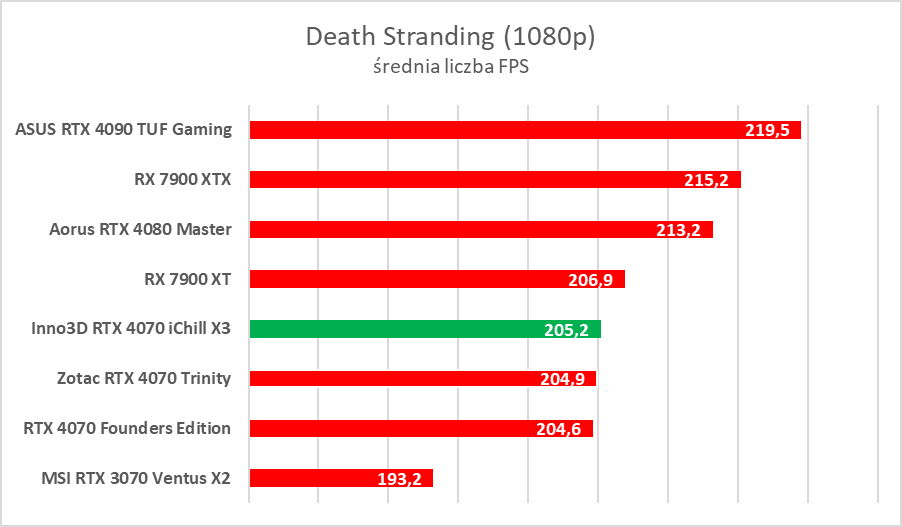 Testujemy podkręconego RTX-a 4070 w wersji Inno3D iChill X3