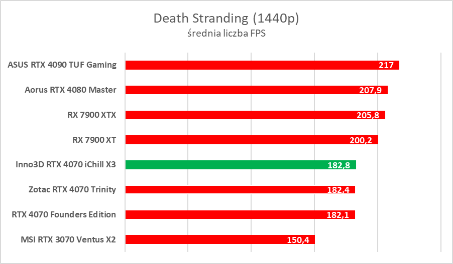Testujemy podkręconego RTX-a 4070 w wersji Inno3D iChill X3
