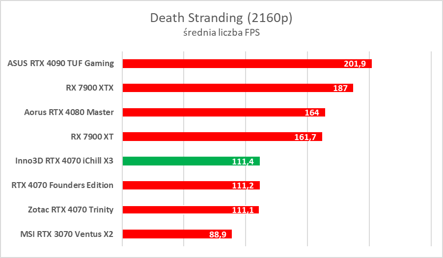 Testujemy podkręconego RTX-a 4070 w wersji Inno3D iChill X3