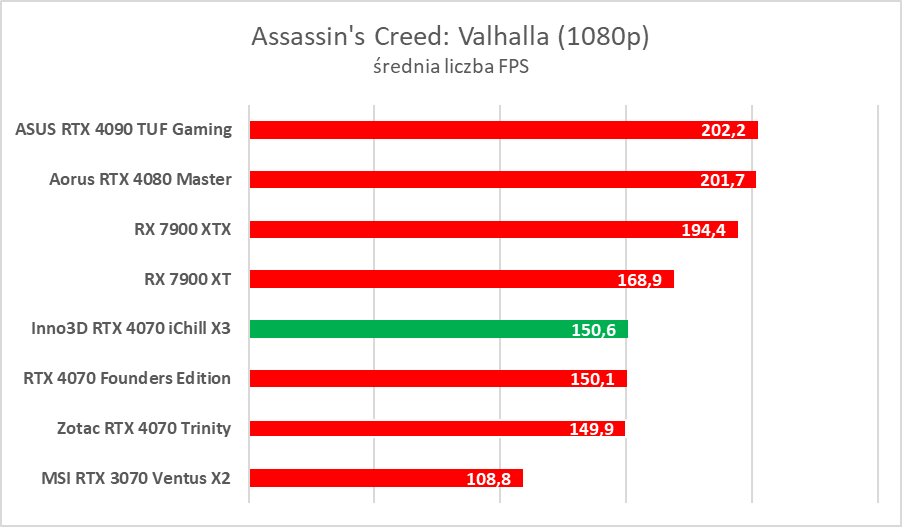 Testujemy podkręconego RTX-a 4070 w wersji Inno3D iChill X3