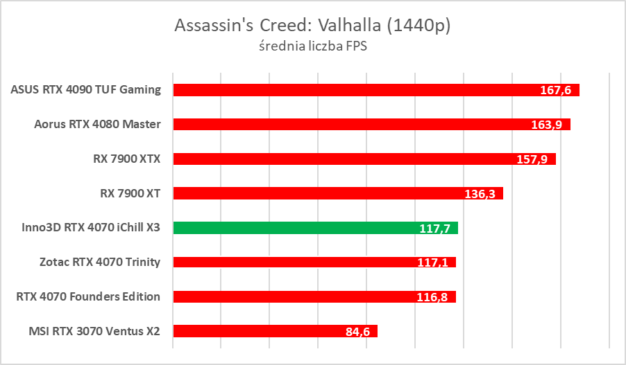 Testujemy podkręconego RTX-a 4070 w wersji Inno3D iChill X3