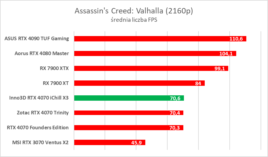 Testujemy podkręconego RTX-a 4070 w wersji Inno3D iChill X3