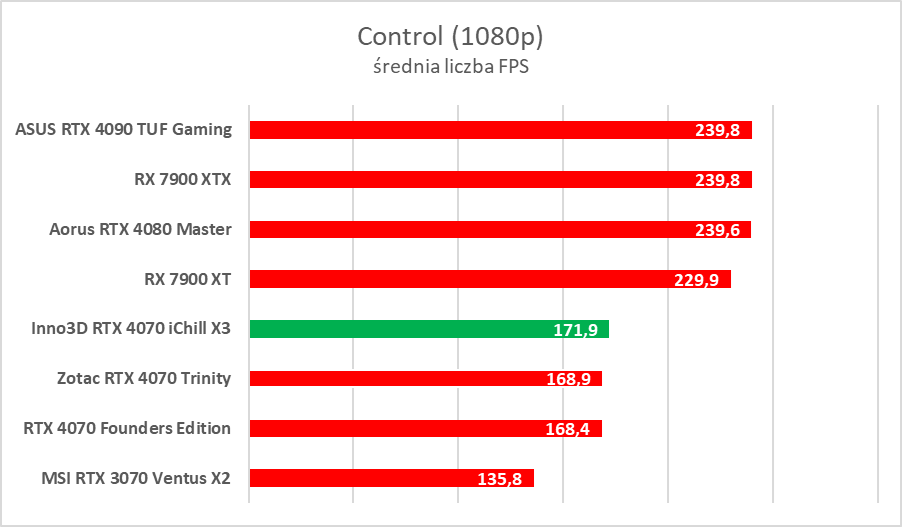 Testujemy podkręconego RTX-a 4070 w wersji Inno3D iChill X3
