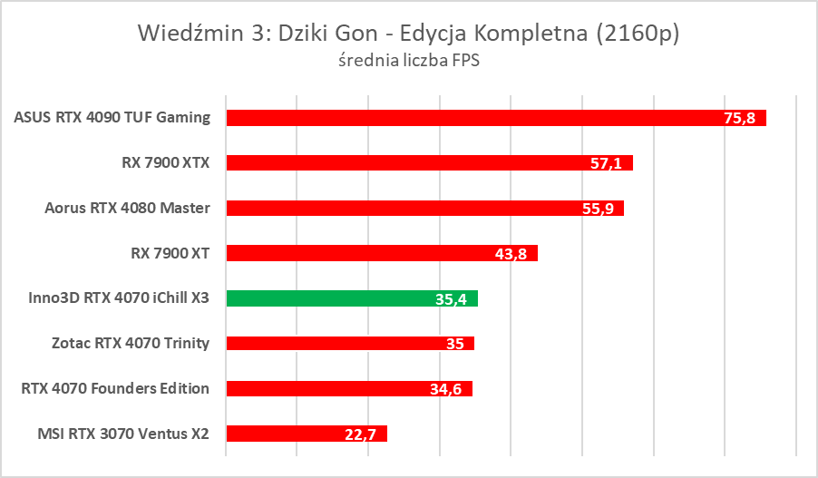 Testujemy podkręconego RTX-a 4070 w wersji Inno3D iChill X3