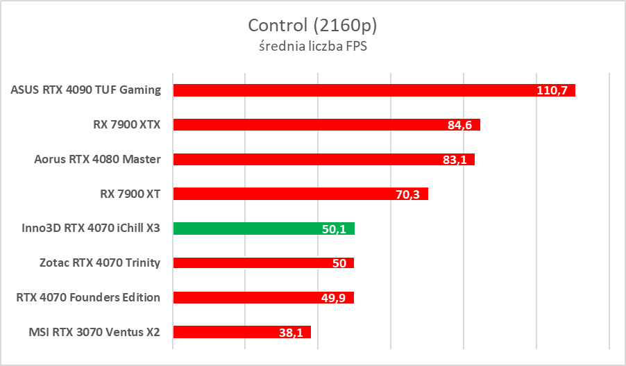 Testujemy podkręconego RTX-a 4070 w wersji Inno3D iChill X3
