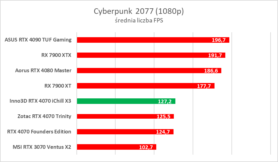 Testujemy podkręconego RTX-a 4070 w wersji Inno3D iChill X3