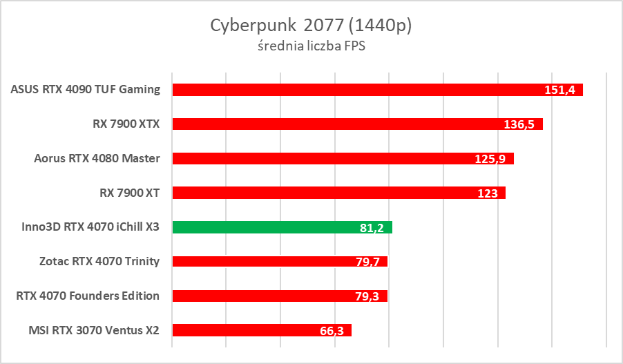 Testujemy podkręconego RTX-a 4070 w wersji Inno3D iChill X3