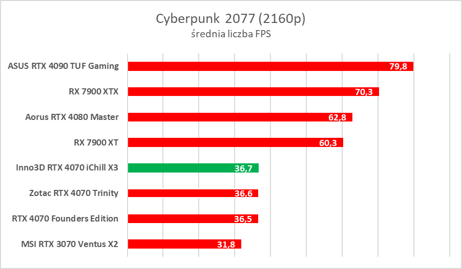 Testujemy podkręconego RTX-a 4070 w wersji Inno3D iChill X3