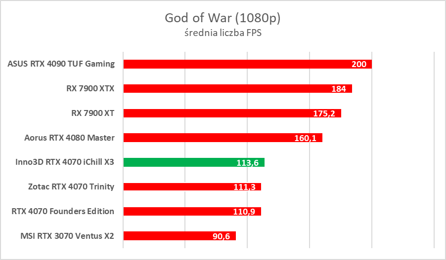 Testujemy podkręconego RTX-a 4070 w wersji Inno3D iChill X3